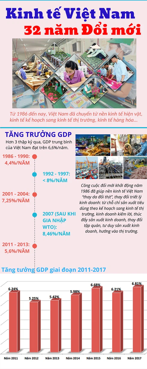 Những thành tựu kinh tế nổi bật của Việt Nam 32 năm Đổi mới - Ảnh 1.