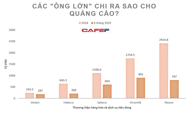 Các ông lớn ngành dịch vụ tiêu dùng trong nước chi bạo cho quảng cáo ra sao? - Ảnh 1.