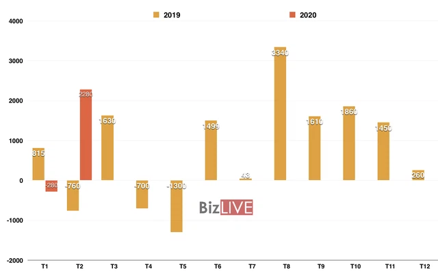 Việt Nam thặng dư thương mại 2,28 tỷ USD trong tháng 2/2020 - Ảnh 1.