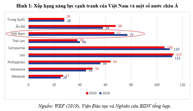 Thấy gì qua kết quả đánh giá năng lực cạnh tranh của Việt Nam năm 2019? - Ảnh 2.