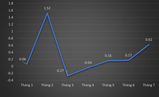 Trong 4 tháng còn lại, lạm phát sẽ không vượt trần nếu CPI tăng 1%/tháng - Ảnh 1.