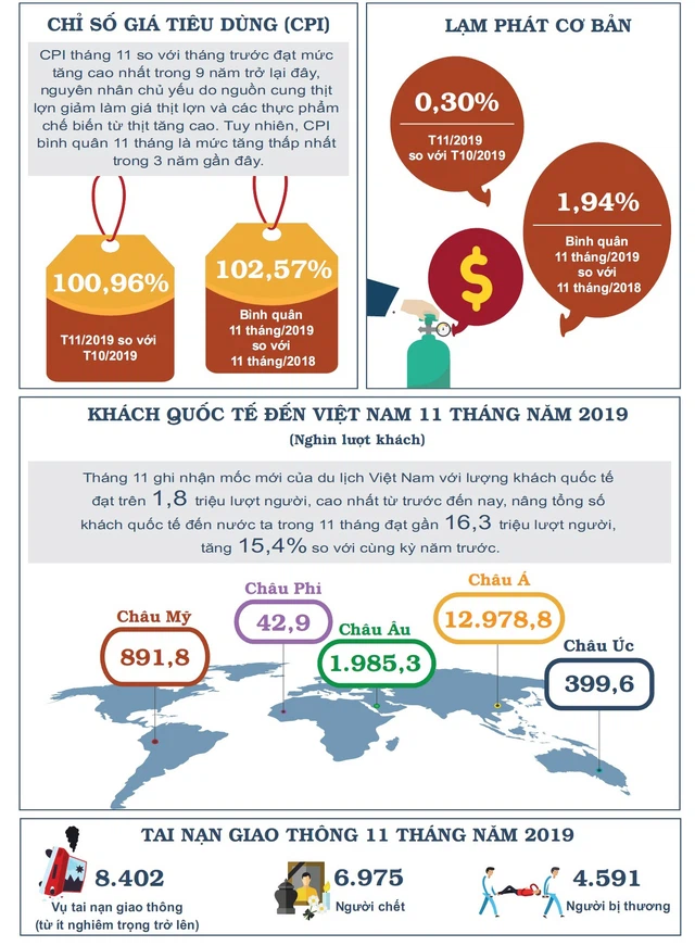 Nhìn lại bức tranh kinh tế Việt Nam 11 tháng năm 2019 - Ảnh 4.