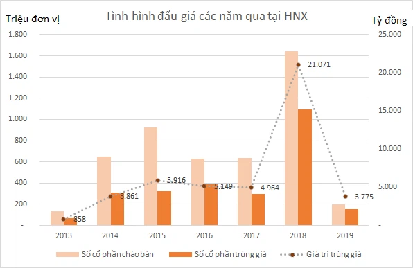 Thoái vốn Nhà nước 2019 trầm lắng, kỳ vọng vào 2020 - Ảnh 1.