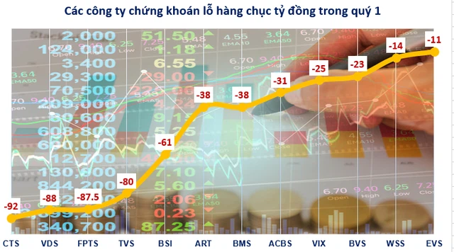 Những doanh nghiệp báo lỗ cả nghìn tỷ đến trăm tỷ đồng ngay quý 1 - Ảnh 3.