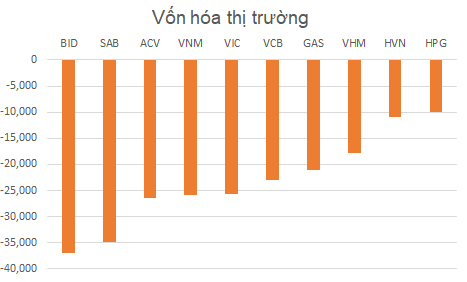 Top 10 doanh nghiệp có vốn hóa thị trường giảm sâu