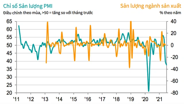 PMI tháng 7 tăng lên 45,1 điểm, hoạt động sản xuất vẫn tiếp tục suy giảm - Ảnh 2.