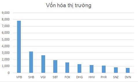 Top 10 doanh nghiệp có vốn hóa thị trường tăng mạnh