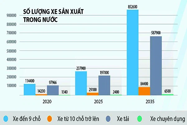 Công nghiệp ô tô và những chính sách 