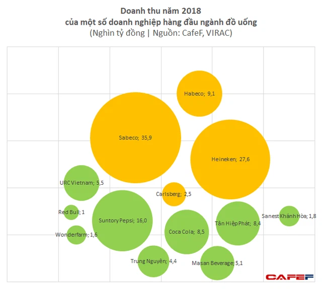 Tại sao ngành bia - giải khát Việt Nam lại khiến doanh nghiệp ngoại sẵn sàng chi tỷ USD? - Ảnh 1.