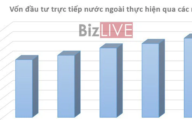 10 tháng, vốn FDI thực hiện cao nhất trong 5 năm