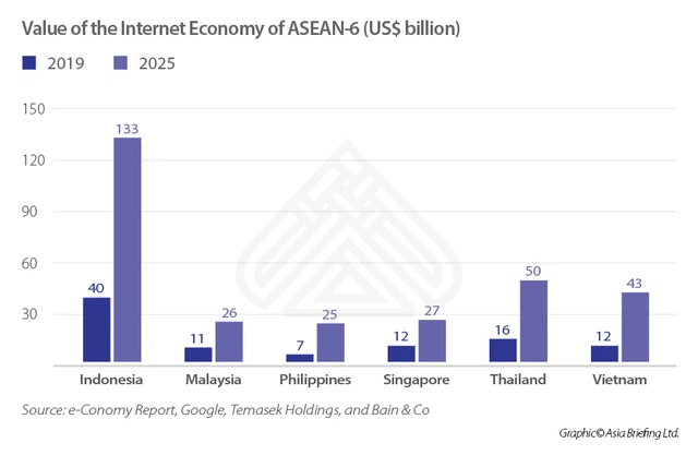 Nền kinh tế Internet Việt Nam sẽ đạt 43 tỷ USD vào năm 2025 - Ảnh 2.