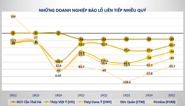 Những doanh nghiệp báo lỗ cả nghìn tỷ đến trăm tỷ đồng ngay quý 1 - Ảnh 6.