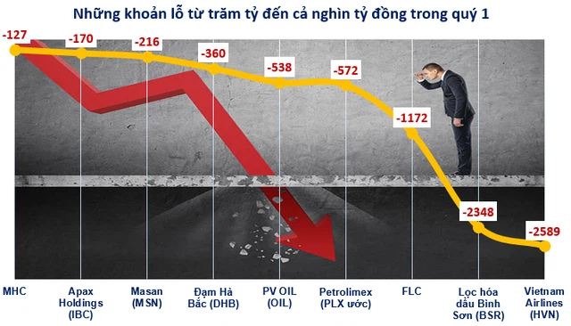 Những doanh nghiệp báo lỗ cả nghìn tỷ đến trăm tỷ đồng ngay quý 1 - Ảnh 1.