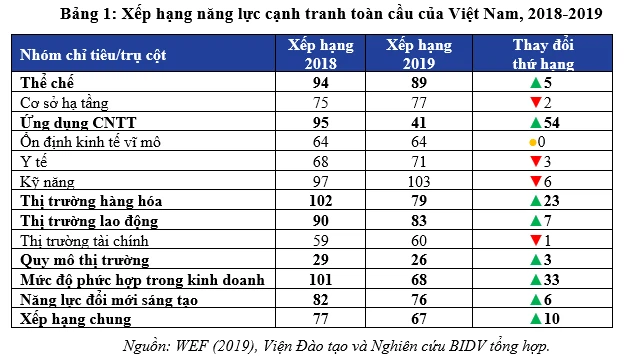 Thấy gì qua kết quả đánh giá năng lực cạnh tranh của Việt Nam năm 2019? - Ảnh 1.