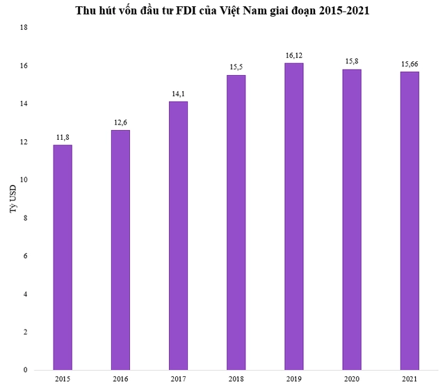 Việt Nam 7 năm liên tiếp lọt top 3 quốc gia thu hút vốn đầu tư FDI nhiều nhất khu vực ASEAN - Ảnh 2.