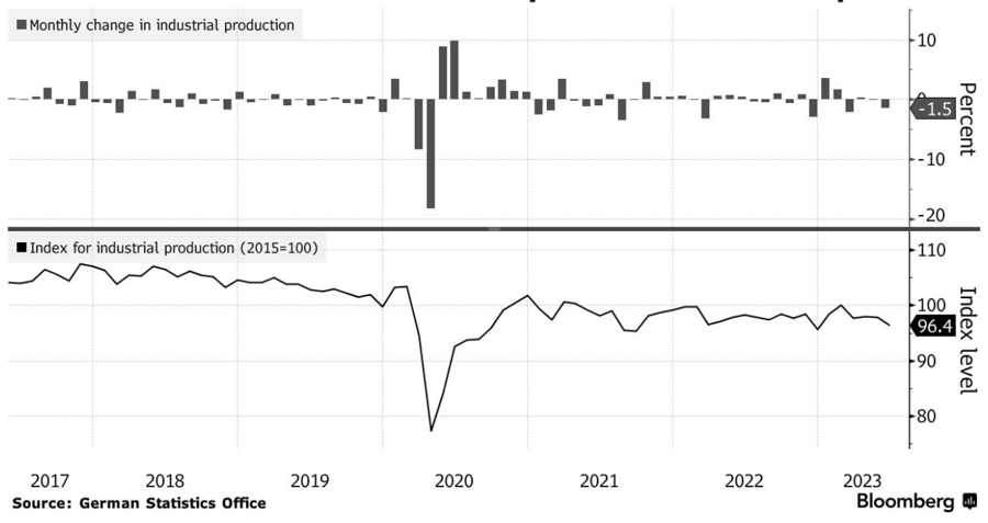 Biểu đồ tr&ecirc;n: Biến động sản lượng c&ocirc;ng nghiệp h&agrave;ng th&aacute;ng của Đức. Biểu đồ dưới: Chỉ số sản lượng c&ocirc;ng nghiệp của Đức (mốc so s&aacute;nh l&agrave; năm 2015 = 100 điểm).