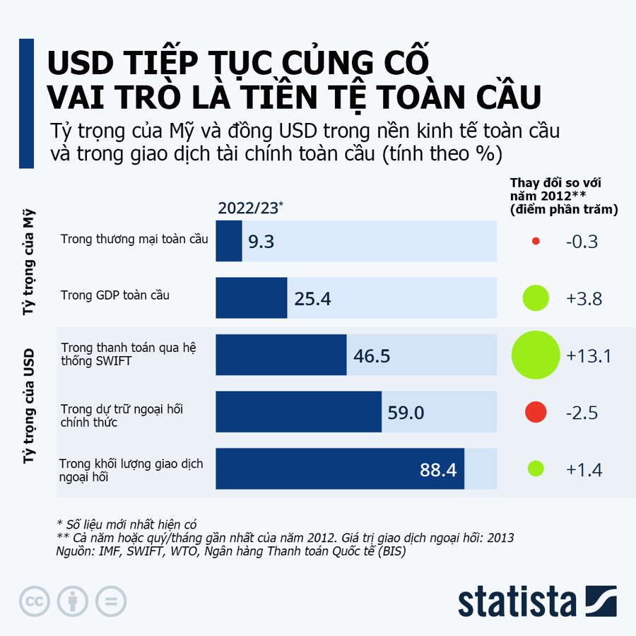 Vị thế của đồng USD trong nền kinh tế toàn cầu - Ảnh 1