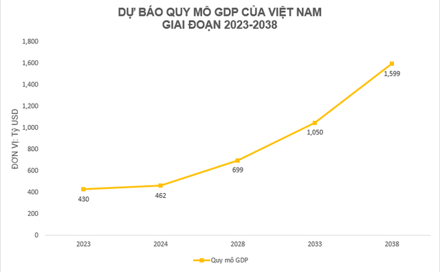 Quy mô GDP 2023 đạt 430 tỷ USD, chuyên gia dự báo thời điểm Việt Nam sẽ vượt Singapore, Thái Lan, lọt nhóm 25 nền kinh tế lớn nhất thế giới - Ảnh 1.