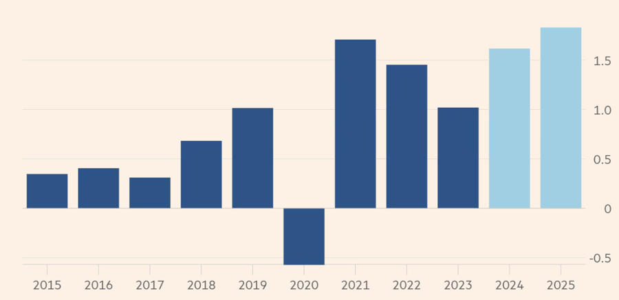 Lượng ph&aacute;t h&agrave;nh r&ograve;ng tr&aacute;i phiếu kho bạc Mỹ qua c&aacute;c năm. Đơn vị: ngh&igrave;n tỷ USD - Nguồn: RBC Capital Markets/FT.