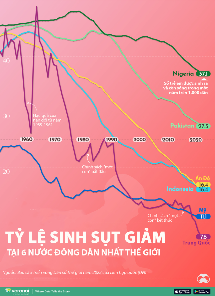 Tỷ lệ sinh của các nước đông dân nhất thế giới qua 70 năm - Ảnh 1