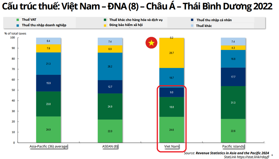 Thời khắc mang tính bước ngoặt trong thực hiện Chiến lược cải cách hệ thống thuế đến năm 2030 - Ảnh 2