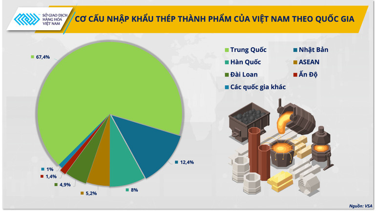 anh-1-co-cau-nhap-khau-thep-thanh-pham-cua-viet-nam-theo-quoc-gia-nguon-vsa.png