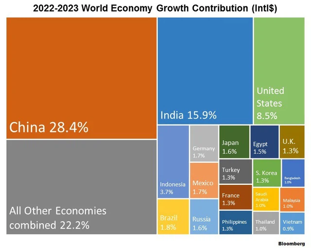 Cơ cấu tăng trưởng GDP toàn cầu 5 năm tới thay đổi ra sao - Ảnh 2.