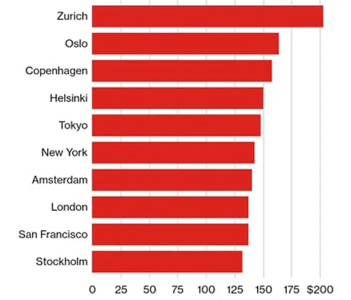 10 thành phố có mức lương cao nhất thế giới - Ảnh 2.