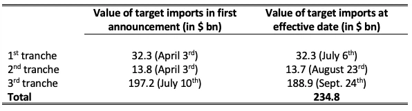 Chuyên gia World Bank: Việt Nam sẽ hưởng lợi 4,4% GDP nhờ chiến tranh thương mại - Ảnh 1.