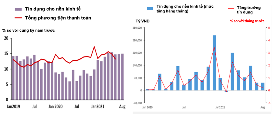 Tín dụng tại Việt Nam đang tăng chậm lại