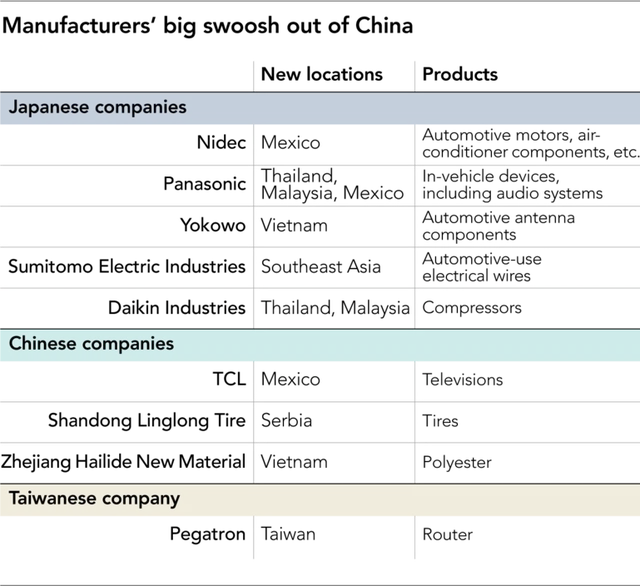 Đã có ít nhất 2 công ty xác nhận chuyển nhà máy từ Trung Quốc sang Việt Nam vì chiến tranh thương mại - Ảnh 2.