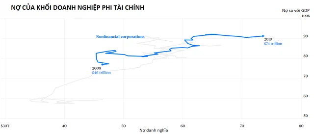 Kinh tế thế giới ra sao 10 năm sau thảm họa Lehman Brothers - Ảnh 4.