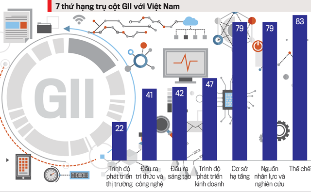 Điểm số 7 trụ cột GII của Việt Nam đều cao hơn mức trung bình của nhóm các nước cùng nhóm thu nhập