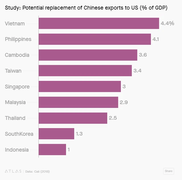 Chuyên gia World Bank: Việt Nam sẽ hưởng lợi 4,4% GDP nhờ chiến tranh thương mại - Ảnh 3.