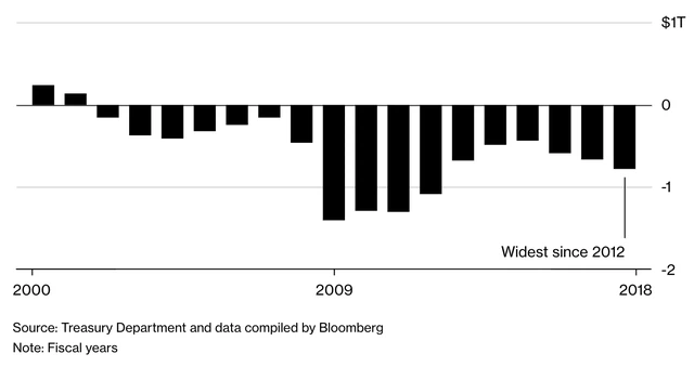 Thâm hụt ngân sách của Mỹ đang ở mức cao nhất trong vòng 6 năm - Ảnh 1.
