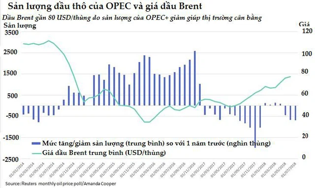 Tháng thứ 10 liên tiếp các nhà phân tích nâng dự báo giá dầu - Ảnh 1.