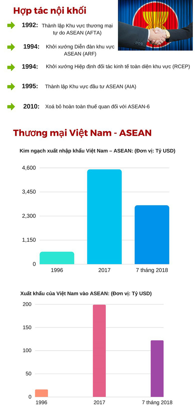 Kinh tế ASEAN tăng trưởng ngoạn mục - Ảnh 3.