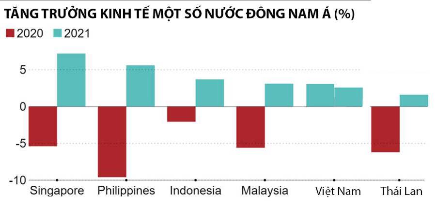 Tăng trưởng kinh tế Th&aacute;i Lan năm 2021 thấp hơn so với c&aacute;c nền kinh tế lớn Đ&ocirc;ng Nam &Aacute; - Nguồn: Nikkei Asia