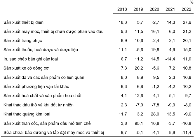 Tốc độ tăng/giảm chỉ số IIP 2 th&aacute;ng đầu năm c&aacute;c năm 2018-2022 so với c&ugrave;ng kỳ năm trước của một số ng&agrave;nh c&ocirc;ng nghiệp trọng điểm.