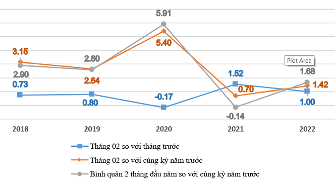 Tốc độ tăng/giảm CPI của th&aacute;ng 02 v&agrave; 2 th&aacute;ng c&aacute;c năm giai đoạn 2018-2022 (%).