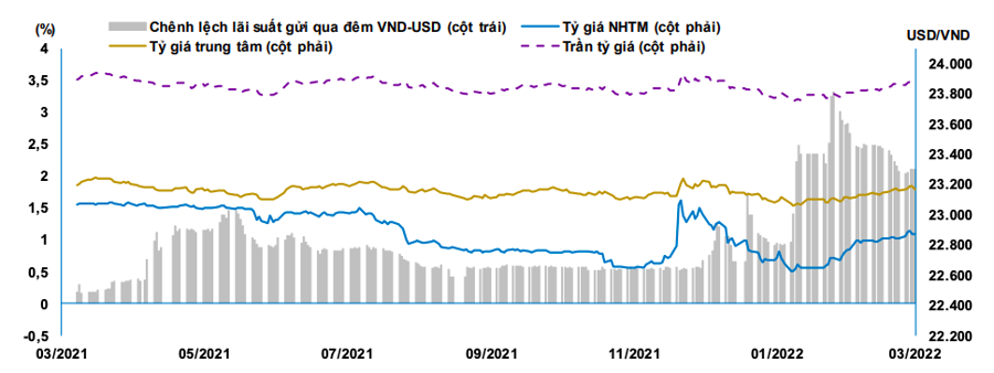 Diễn biến tỷ gi&aacute; USD/VND trong 1 năm gần đ&acirc;y
