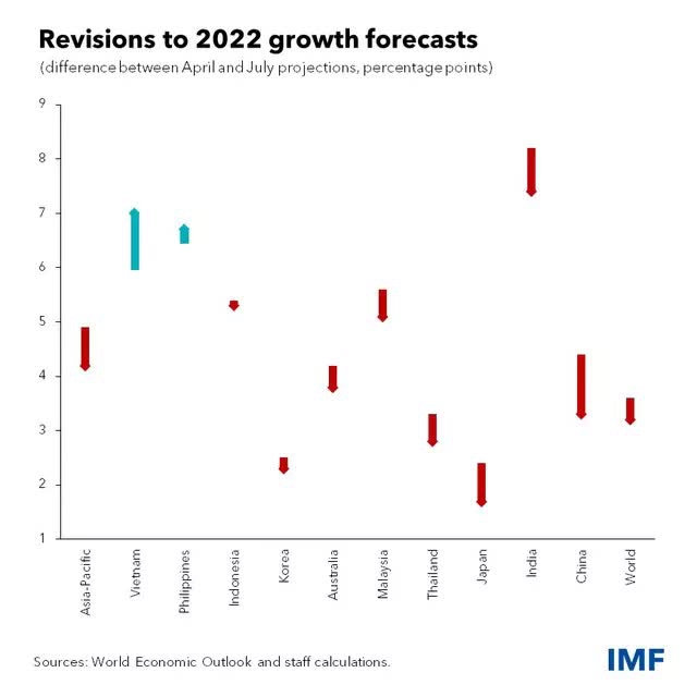 IMF giải mã việc nâng dự báo tăng trưởng Việt Nam lên 7%, cao nhất nhóm ASEAN-6 - Ảnh 1.