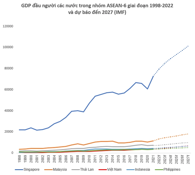Tăng trưởng trung bình bao nhiêu % thì GDP bình quân Việt Nam vượt 20.000 USD, lọt nhóm nước thu nhập cao năm 2045? - Ảnh 1.