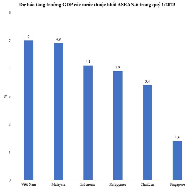 HSBC: Tăng trưởng GDP Việt Nam cao nhất ASEAN-6 trong quý 1/2023 - Ảnh 1.