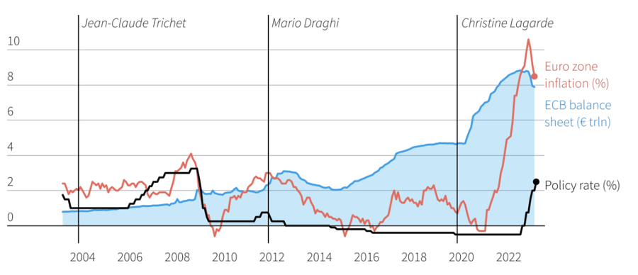 Lạm ph&aacute;t ở Eurozone (đỏ, %), gi&aacute; trị bảng c&acirc;n đối kế to&aacute;n của ECB (ngh&igrave;n tỷ Euro), v&agrave; l&atilde;i suất ch&iacute;nh s&aacute;ch của ECB (đen, %) qua c&aacute;c thời Thống đốc ECB gồm &ocirc;ng Jean-Claude Trichet, &ocirc;ng Mario Draghi v&agrave; b&agrave; Christine Lagarde - Nguồn: Reuters.