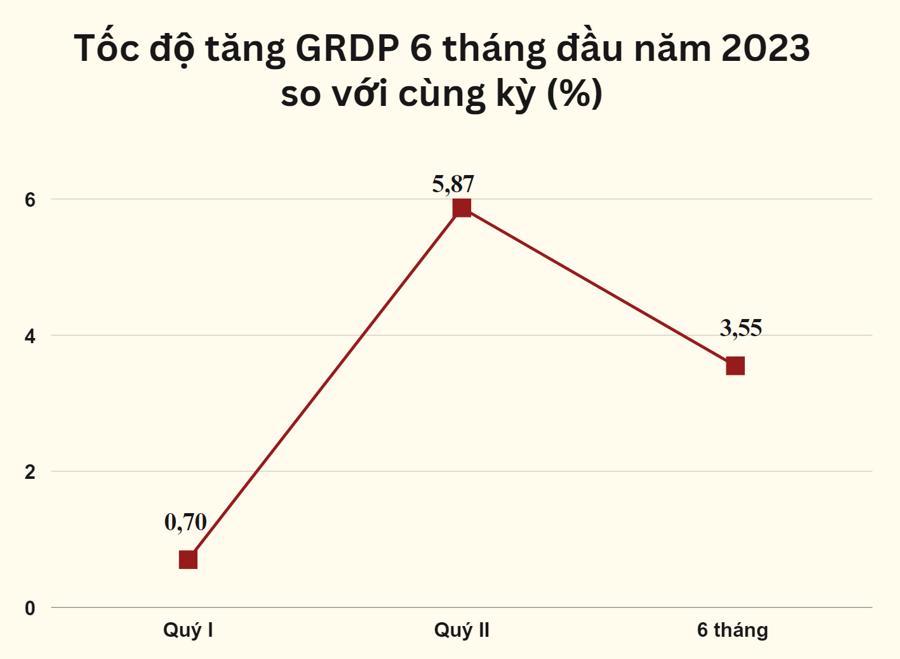 Tốc độ tăng trưởng GRDP 6 th&aacute;ng đầu năm 2023 đạt 3,55% so với c&ugrave;ng kỳ