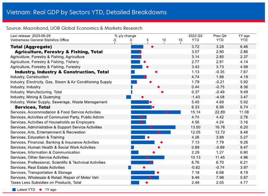 Tăng trưởng GDP quý 3/2023 dự kiến đạt 5,6% - Ảnh 1