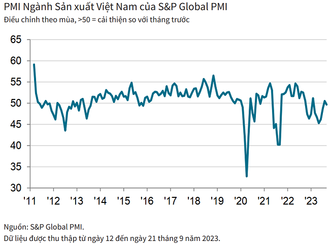 PMI xuống dưới ngưỡng trung bình, ngành sản xuất Việt Nam suy giảm nhẹ trong tháng 9 - Ảnh 1