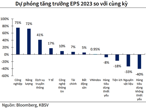 Chúng tôi điều chỉnh dự phóng tăng trưởng EPS toàn thị trường thêm 50 bps so với lần dự phóng ở báo cáo gần nhất, lên mức 1% YoY. Dù đây là mức tăng trưởng thấp so với mức tăng bình quân 10-20% YoY trong quá khứ, nó cũng phản ánh kỳ vọng vào sự phục hồi của các doanh nghiệp trong 6 tháng cuối năm trong bối cảnh lợi nhuận các doanh nghiệp niêm yết đã sụt giảm -11.6% YoY trong 6 tháng đầu năm.