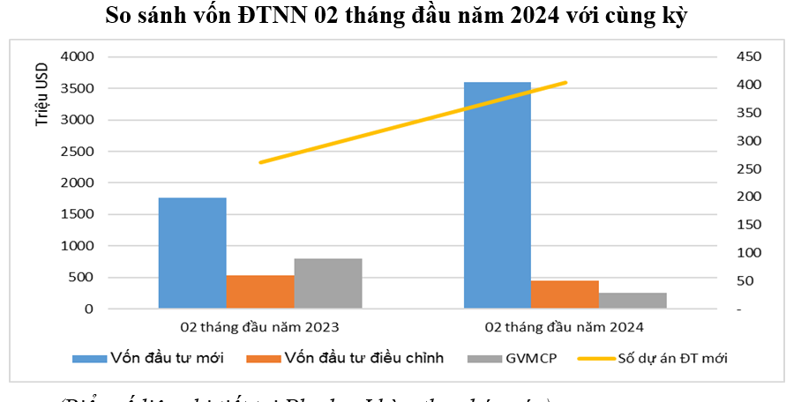 Vốn đầu tư nước ngoài tiếp tục tăng mạnh so với cùng kỳ.